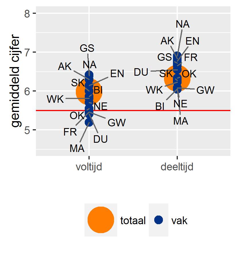 Verschillen tussen vooropleidingen en opleidingstraject Figuur 7 geeft de gemiddelde cijfers voor elk van de vakken (en het totaalgemiddelde) 13 per type vooropleiding weer.