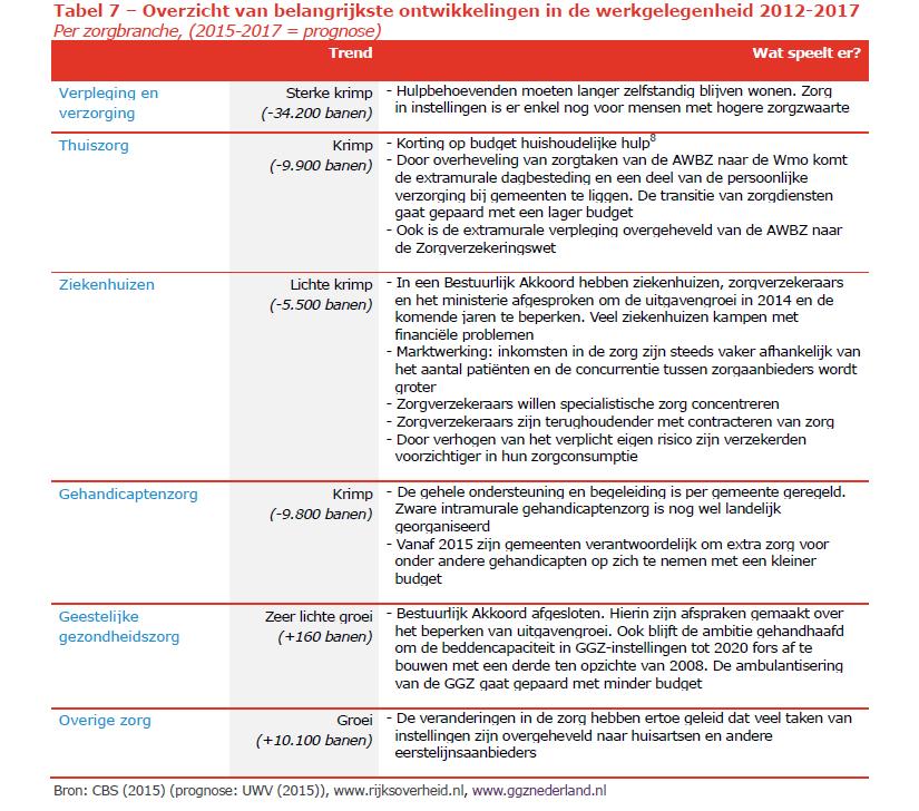 De omslag in de werkgelegenheid is een gevolg van de overheidsmaatregelen die vanaf januari 2015 van kracht zijn. In onderstaande tabel zijn de belangrijkste trends samengevat per zorgbranche.