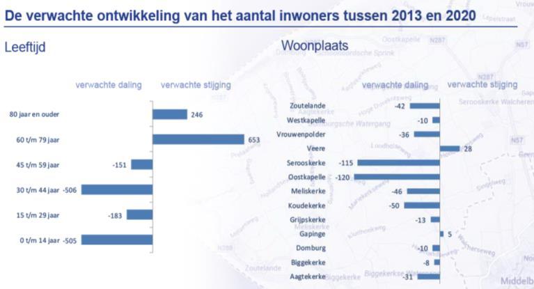 Figuur 182 Aantal inwoners per woonplaats op 1 januari 2013. (SCOOP, 2014) Vanaf 2011/2012 is de daling van het aantal inwoners in Zeeland gestart.