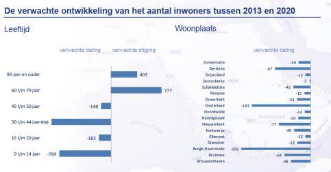 500 adressen per km²). Een uitzondering is Zuidhoek, deze wijk is weinig stedelijk. Bruinisse is net als Zuidhoek weinig stedelijk (500-1.