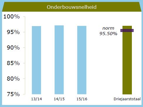 Onderbouwsnelheid Van iedere leerling in leerjaar 1 en 2 wordt per schooljaar bepaald of de leerling over gaat of blijft zitten.