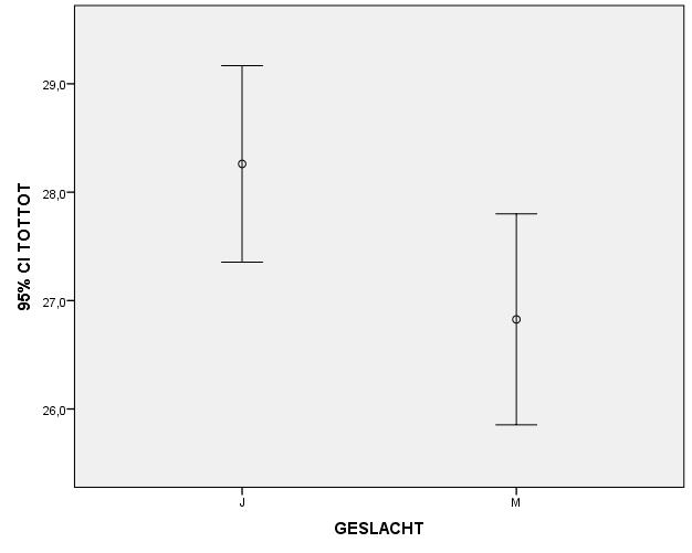 Is er een significant verschil tussen de scores die jongens of meisjes