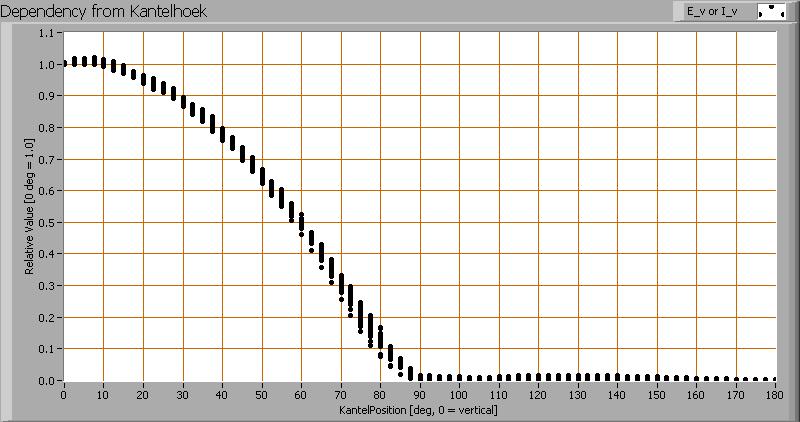 Het verloop van de lichtsterkte afhankelijk van de hoek t.o.v. de lamp. Deze plot geeft grafisch weer welke verschillende meetwaardes verkregen zijn bij iedere kantelhoek.