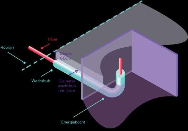 1. Aanleg van de wachtbuis Ter bescherming van de introkabel en de microduct wordt de leiding steeds in een wachtbuis geplaatst.