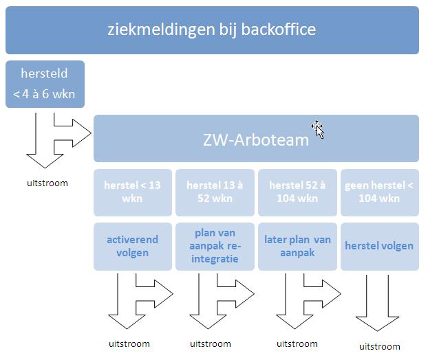 drijf gegeven de beperkingen van een vangnetter. Na een gesprek met de vangnetter stelt hij met de dan bekende informatie een plan aanpak op.