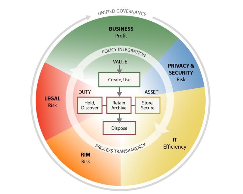 Wat is Informatie Lifecycle Governance?