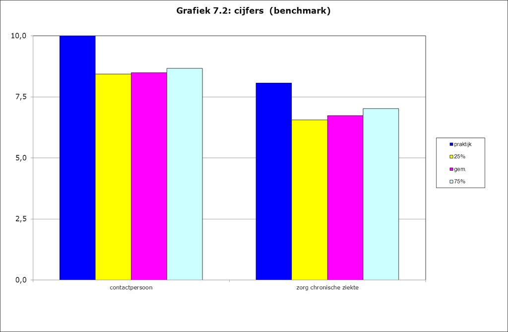 7.4 Zorg voor chronisch zieken: totaaloordeel In grafiek 7.1 en 7.