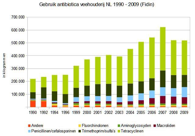voluntary reduction of antibiotic use FIDIN (Dutch Veterinary