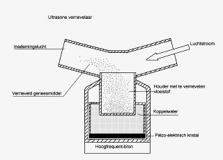 Protocollen Voorbehouden, Risicovolle en Overige handelingen Vernevelen 22 Ultrasone vernevelaar Ultrasoon vernevelen werkt door middel van een elektronisch opgewekte hoogfrequente trilling in een