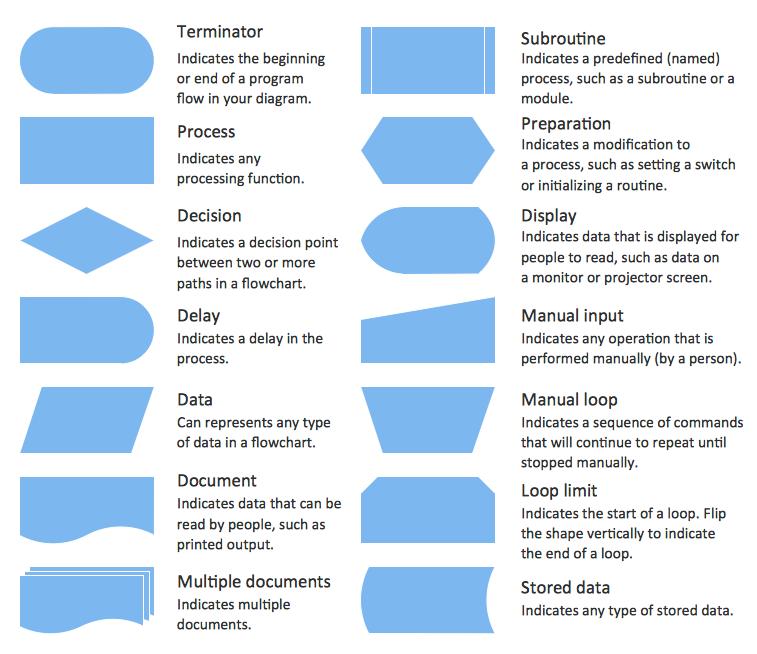 opgave 6.1 Bekijk de flowchart uit Figuur 3 (en eventueel de uitleg in het YouTube filmpje) en zorg dat je precies snapt wat er gebeurt. Je ziet dat in Figuur 3 een aantal symbolen worden gebruikt.