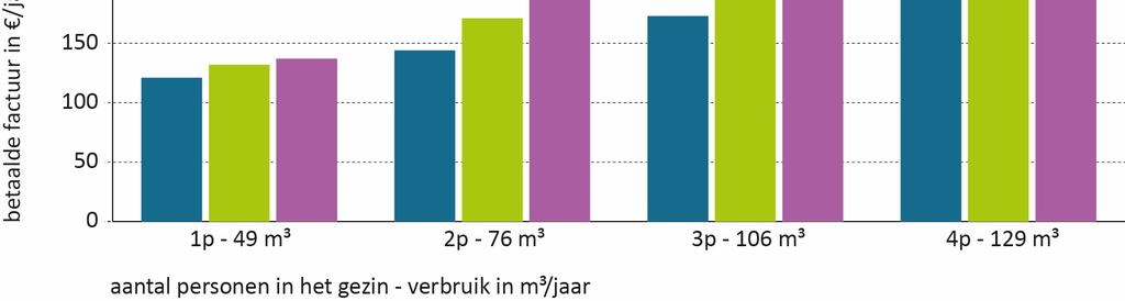 figuur 2: voorbeeld van een lijngrafiek De figuur toegankelijk maken is gemakkelijk: 1 Klik met rechtermuisknop op de figuur > afbeelding opmaken 2 Ga naar alternatieve tekst en vul