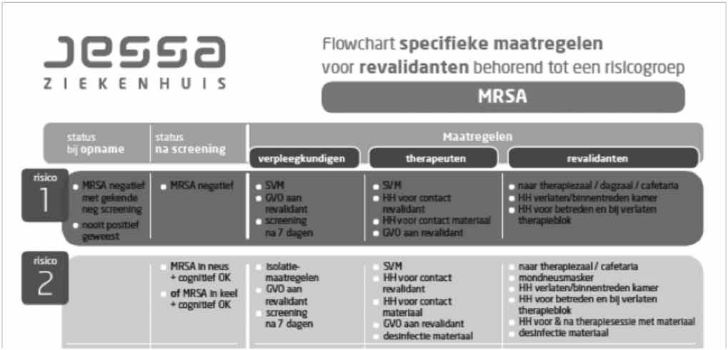 Figuur 1 : zijn kamer, het therapieblok en vóór en na elke therapiesessie met materiaal. Dit gebeurt steeds onder het toezicht van een therapeut of een verpleegkundige.