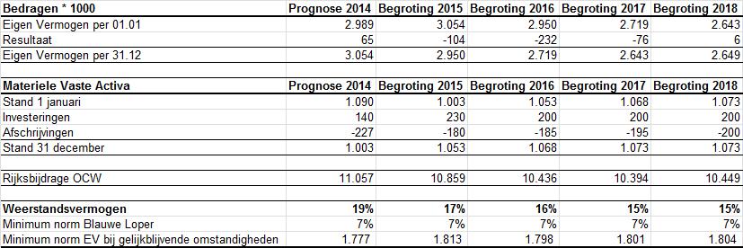 4 Meerjarenbegroting 2015 2018 Meerjarenbegroting 2015-2018 Onderstaand overzicht toont de begrotingen voor de jaren 2015 tot en met 2018. Ter vergelijking is tevens de prognose 2014 opgenomen.