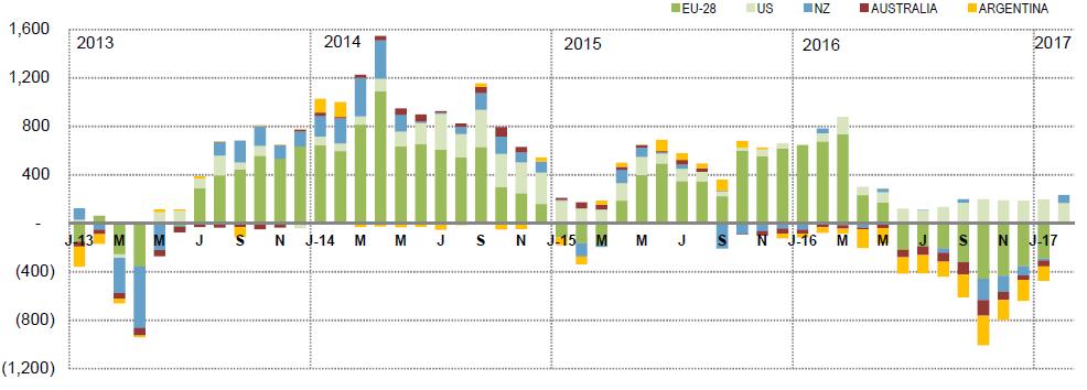 Figuur 1: Melkproductie Bron: USDEC, 2017 In de grafiek zie je de jaar-op-jaarproductie van melk in de aangegeven maand van de 5 grootste exporterende regio s.