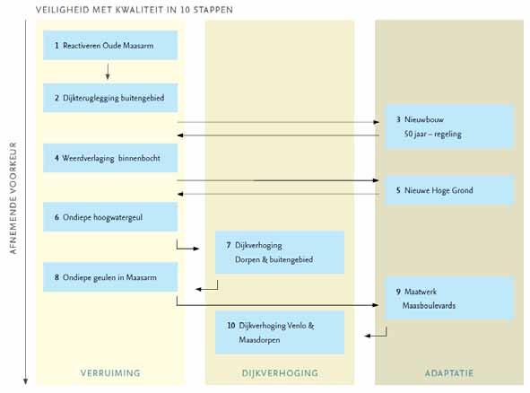 De Deltakwaliteitsladder bestaat uit grofweg tien maatregelen, waarbij de laatste maatregel het verhogen van de dijken het minst wenselijk is.