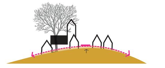 102 Hoofdtype 1 Hoge Oeverwal Conclusie ruimtelijk Verhogen brede dorpsstraat Er is ruimte om de hoge oeverwallen te verhogen, mits het historische oeverwalkarakter kan worden behouden / ontwikkeld.