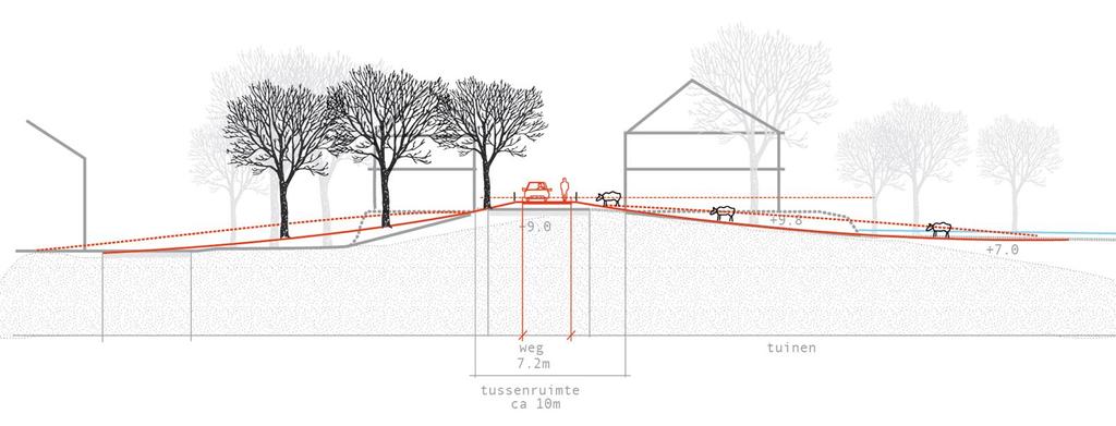 107 Hoofdtype 2 Lage Oeverwal Ophoging 25 cm - Als het wegprofiel iets wordt versmald, kan de waterkering mogelijk zo n 25 cm verhoogd worden, - Onderzoeken of de verkeersdruk op deze wegen hiervoor