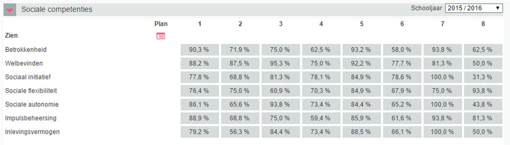 2.3 Sociale opbrengsten Waarnemen: wat valt op? Betrokkenheid: hierbij scoort groep 4 en 6 gemiddeld lager dan de andere groepen. Groep 1, 5 en 7 scoren hier gemiddeld zeer hoog.