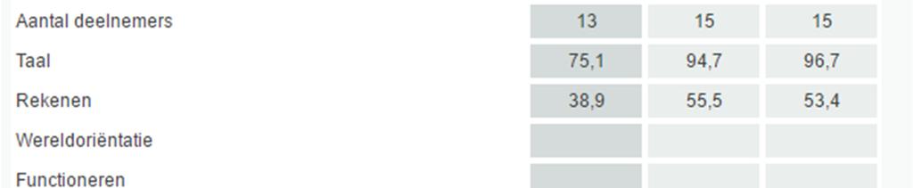 Dit moet groen zijn. De scores bij taal en rekenen zijn dit jaar nagenoeg gelijk aan vorig jaar.