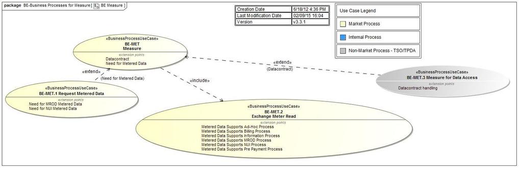 Measure Prcess BE-MET.1 Request Metered Data: prces waarbij een aanvraag vr pname wrdt pgestart dr de Balance Supplier m meetgegevens ter beschikking te stellen van de markt.