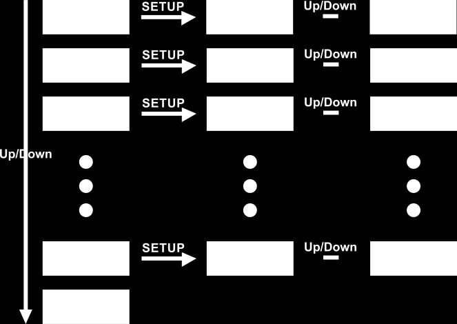 Automatisch afspelen In dit menu kunt u de automatische afspeelstand van de EventLITE 7/4 instellen. 01) Druk op de knop MODE totdat op het display wordt weergegeven.