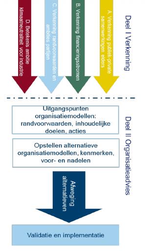 Organisatieadvies