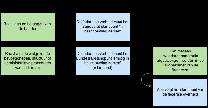 In tegenstelling tot het Belgische coördinatiesysteem, bestaat er in Duitsland dus geen gemeenschappelijk coördinatie-orgaan waaraan de federale en deelstatelijke vertegenwoordigers deelnemen.