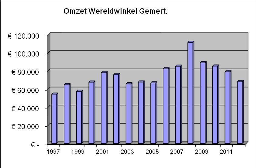 In de onderstaande grafiek is de omzet van de winkel vanaf 1997 weergegeven. In 2002 hebben we voor het eerst BTW moeten afdragen.