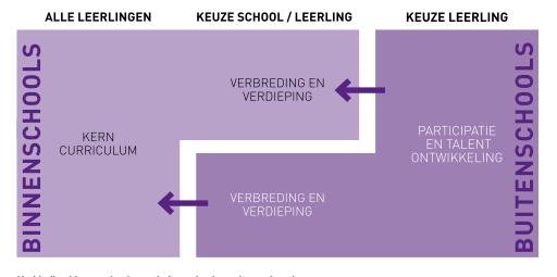 In de tweede plaats wil de gemeente praktische belemmeringen wegnemen die deelname van kinderen aan buitenschoolse cultuureducatie in de weg kunnen staan.