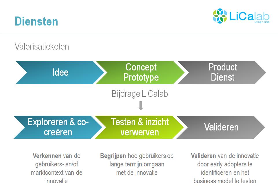 LiCalab Kern van de werking LiCalab ondersteunt bedrijven, zorginstellingen en overheden om zorginnovaties te ontwikkelen.