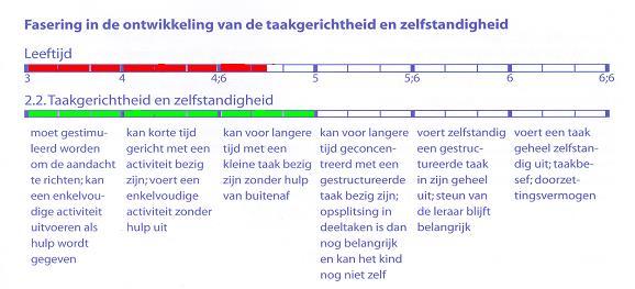 Hieronder een voorbeeld van een ontwikkelingslijn: U ziet twee balken. Bij de eerste staat de leeftijd. Hier kleuren we hokjes in tot de leeftijd van het kind.