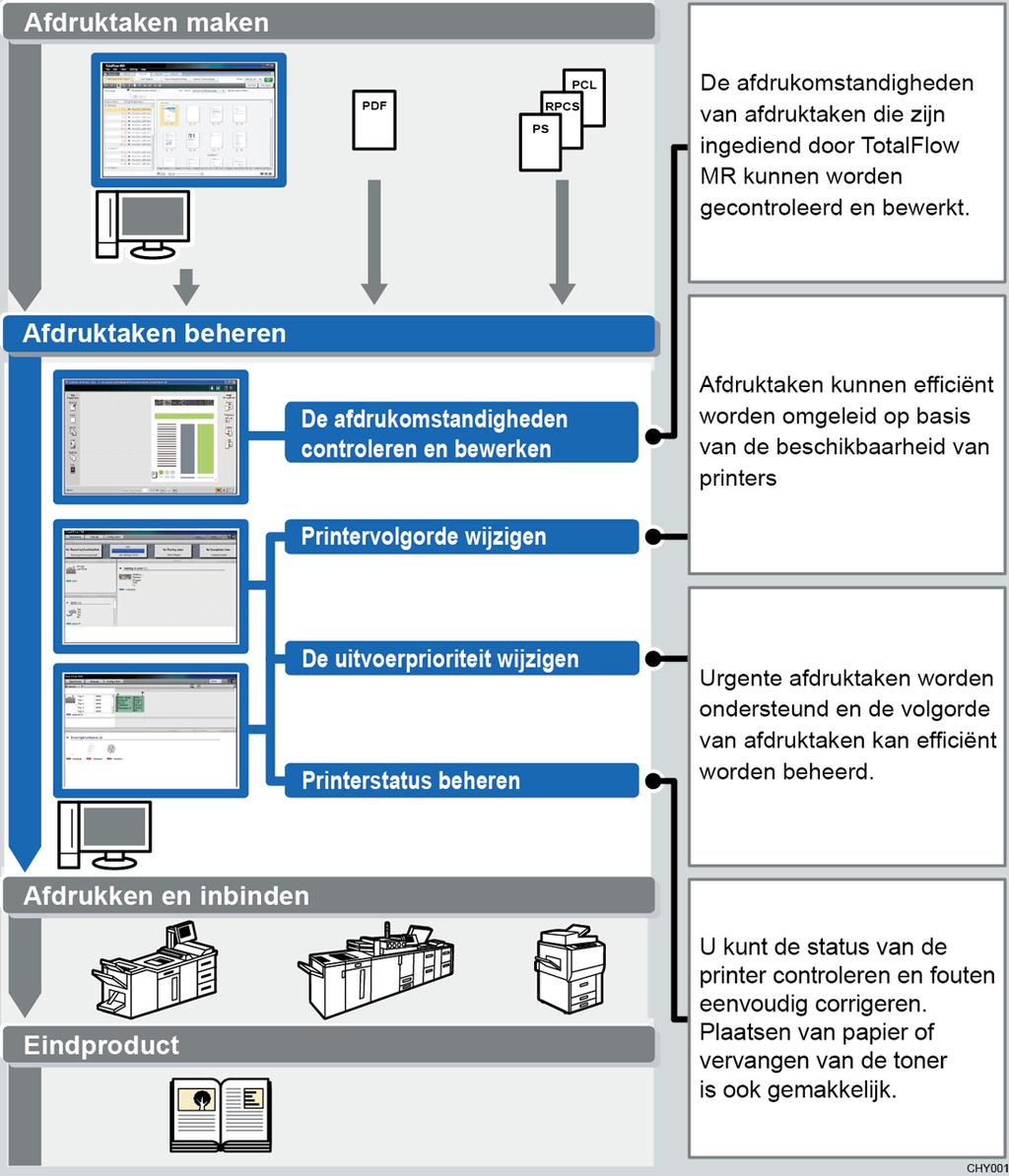 1 TotalFlow PM TotalFlow PM verschaft een centrale locatie voor het toewijzen van taken aan printers en het beheer van afdruktaken.