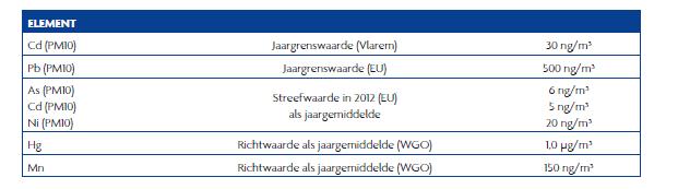 Project-MER 2015 Edelchemie Benelux bvba Bijlage 3 Polluent Middelingtijd Grenswaarde Overschrijdingsmarge Datum waarop aan de grenswaarde moet voldaan worden Benzeen (C 6H 6) Jaargrenswaarde voor de