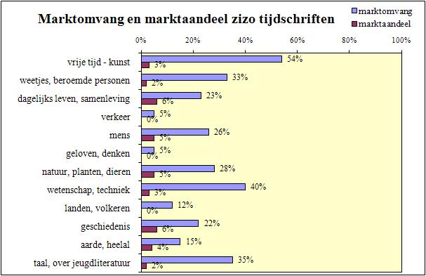 4.4. Informatieve tijdschriften Figuur 6 geeft een overzicht van de marktomvang en marktaandelen bij informatieve tijdschriften: Figuur 6: marktgegevens informatieve tijdschriften (n=149) De totale