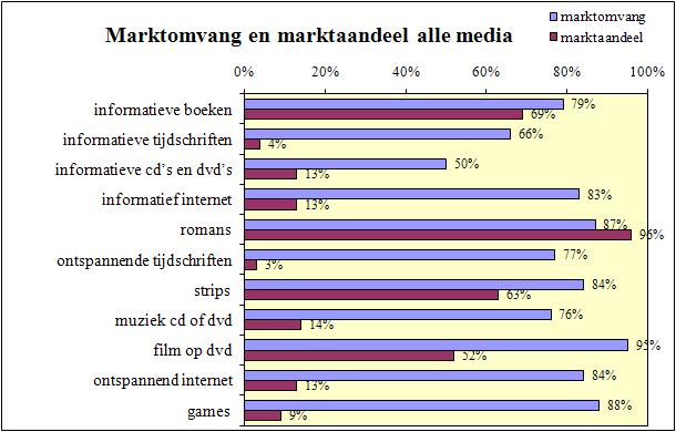 Marktpositie van de bibliotheek. Het marktonderzoek laat zien hoeveel mensen gebruik maken van de bibliotheek voor informatie, ontspanning en cultuur en welke media zij daarbij gebruiken.