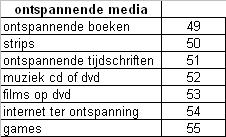 marktomvang Samenvatting marktonderzoek Wijnegem tot 18 jaar 100% 53 90% 49 55 80% 50 52 54 51 70% 1 37 60% 13 50% 44 40% 7 8 12 48 25 38 43 20 2 24 14 30% 20% 10% 0% 32 39 41 46 19 10 5