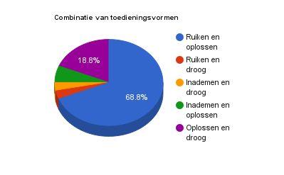 Combinatie van toedieningsvormen Aantal Percentage Ruiken en oplossen 22 68,8% Oplossen en droog 6 18,8% Inademen en oplossen 2 6,2% Ruiken en droog 1 3,1% Inademen en droog 1 3,1% Tabel 2.