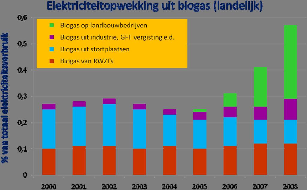 6 Figuur 2: ontwikkeling van geleverd biogas naar bron Uit figuur 2 is waar te nemen dat het