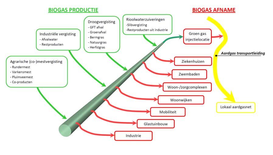 11 Biogasleidingtracé 11.1 Biogasdistributie Bij de keuze voor de aanleg van een leiding tracé zijn er een groot aantal opties.