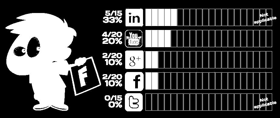 Sociale media gaat om mensen 2011 data - Povere