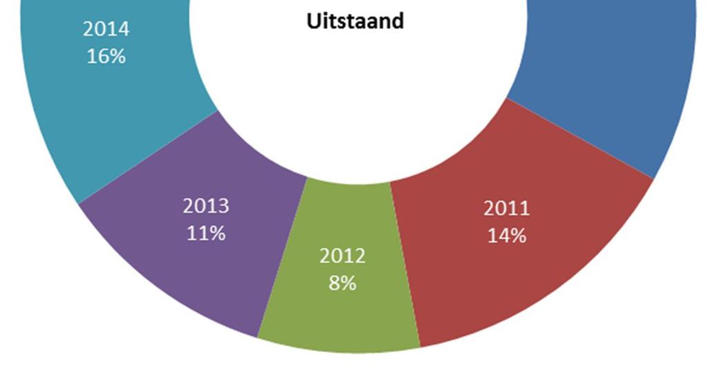 Spreiding van de investeringen per