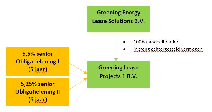 6.1.3 Schematisch overzicht juridische structuur De Uitgevende Instelling maakt onderdeel uit van een juridische structuur. Deze wordt hieronder beschreven.