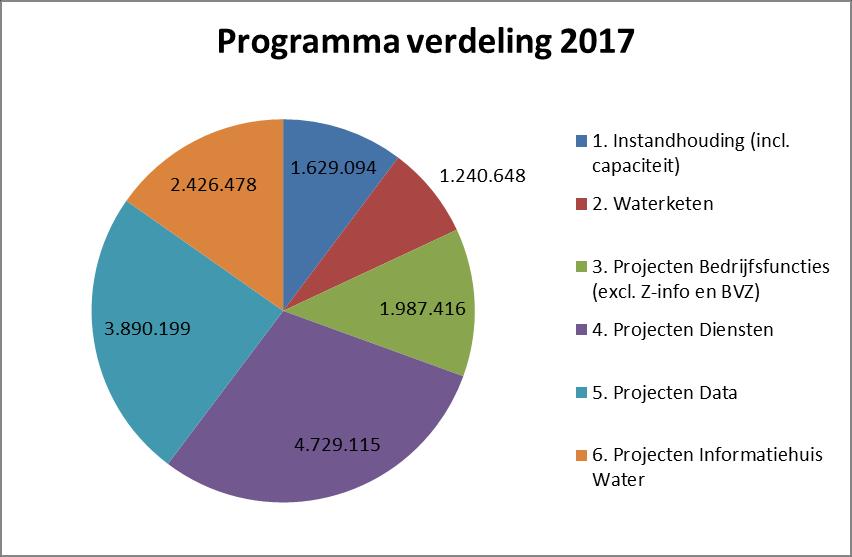 3 Begroting in één oogopslag De opbouw van de begroting 2016 wordt in onderstaande cirkeldiagram in