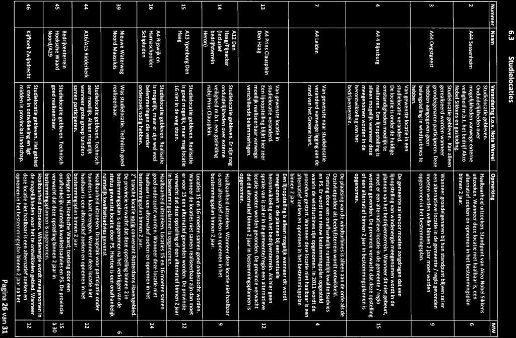 6.3 Studielocaties Nummer 2 3 4 7 l3 14 l5 16 39 44 45 46 Naam A44 Sassenheim A44 Oegstgeest A4 4 Rijnsburg A4 Leiden A4 Prins Clausplein Den Haag A12 Den Haag/Pijnacker (inclusief bedrijfsterrein