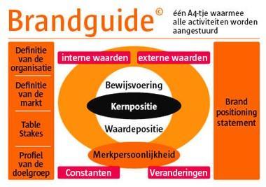 Brandguides merkbelofte concurrentieveld onderscheidend