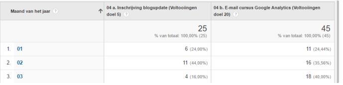 4. De impact van je nieuwsbrief-inschrijvingen op de conversie Nieuwsbrief-inschrijvingen is voor mijn blog een belangrijk acquisitie kanaal.