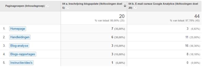 Tot slot gaan we kijken binnen welk site onderdeel de meeste gebruikers zich inschrijven voor de nieuwsbrief. Welke content overtuigt de gebruiker om zich in te schrijven voor de nieuwsbrief?