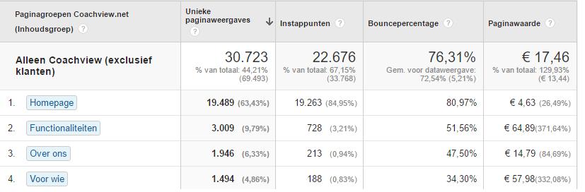 Naast het rendement van je acquisitie kanalen wil je ook de conversiewaarde van je content per site onderdeel kunnen bepalen.