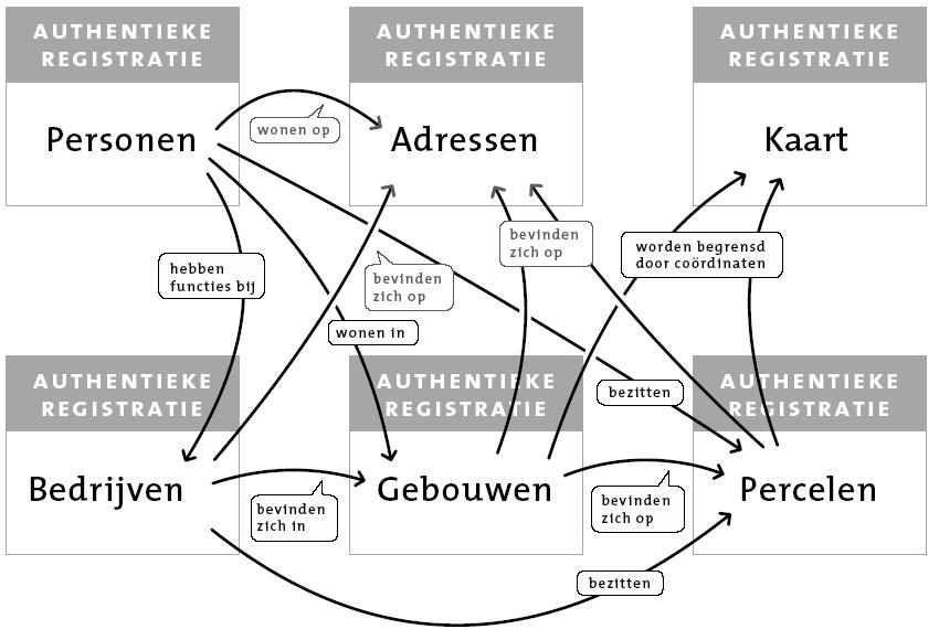LINKED OPEN DATA (LOD) INTELLIGENTE DATA Een duurzaam stelsel van authentieke registraties als bouwblok voor de Vlaamse informatiearchitectuur De onderlinge relaties tussen de verschillende