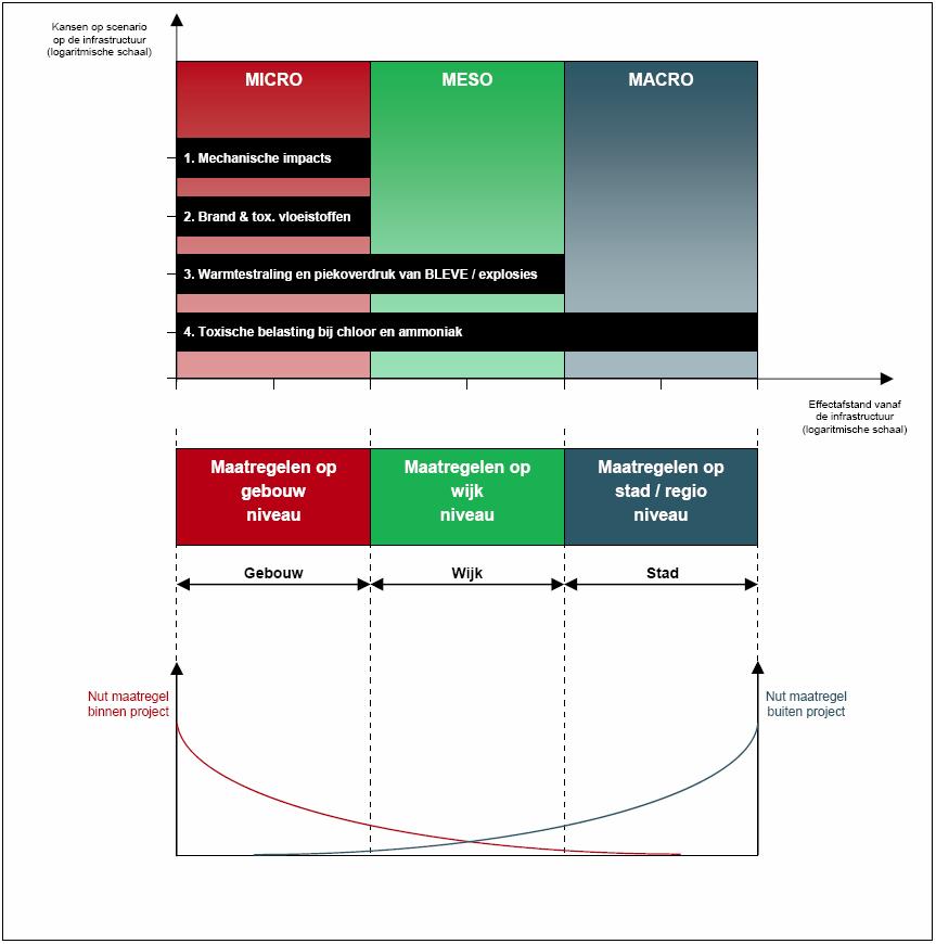 Deze notitie bevat hiertoe als eerste stap: Beschrijving van de effecten van ongevallen (ongevalscenario s). Overzicht van maatregelen. Samenvatting in ontwerpuitgangspunten.